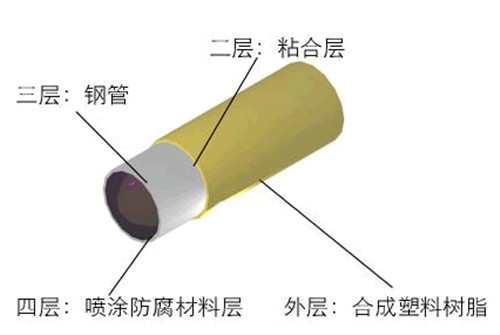 覆塑鋼管組成